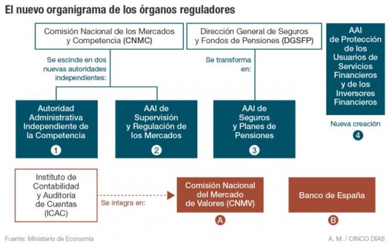 Nuevo organigrama supervisores